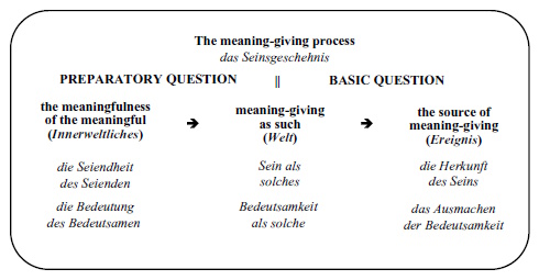 the meaning-giving process (das Seinsgeschehnis) table